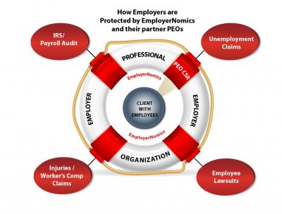 With EmployerNomics as your "Inner ring" - we work with the PEO to protect you from employee situations.
