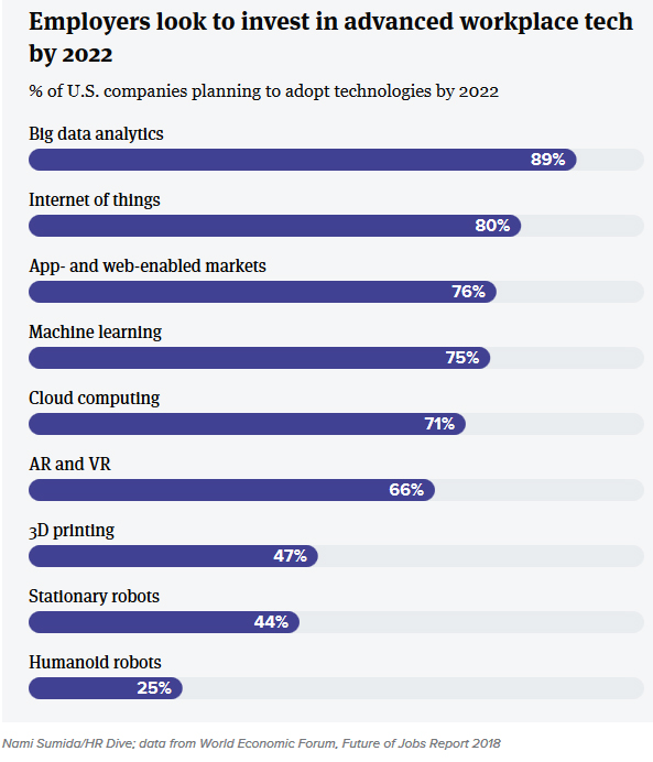 Automation areas for 2022